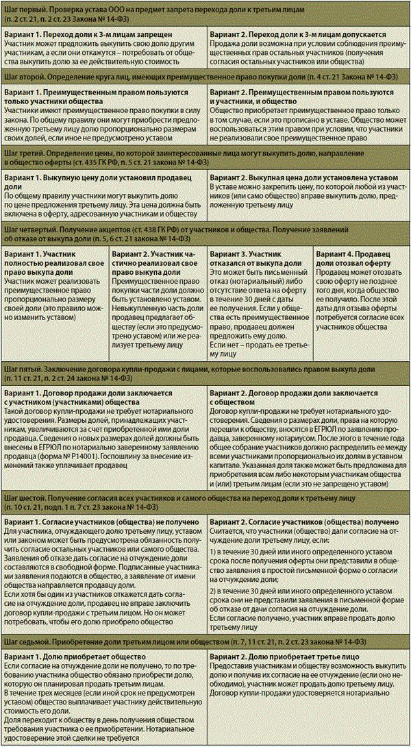 Переход доли обществу. Выкуп доли обществом у участника. Выкуп доли обществом у участника. Доска брус пиломатериалы баннер. Переход доли в уставном капитале к третьему лицу.