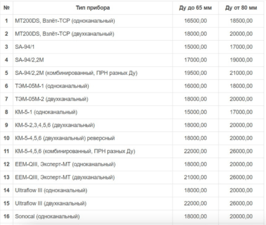 Стоимость Поверки Теплового Счетчика Ппк