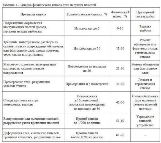 Техническое состояние мебели какое бывает