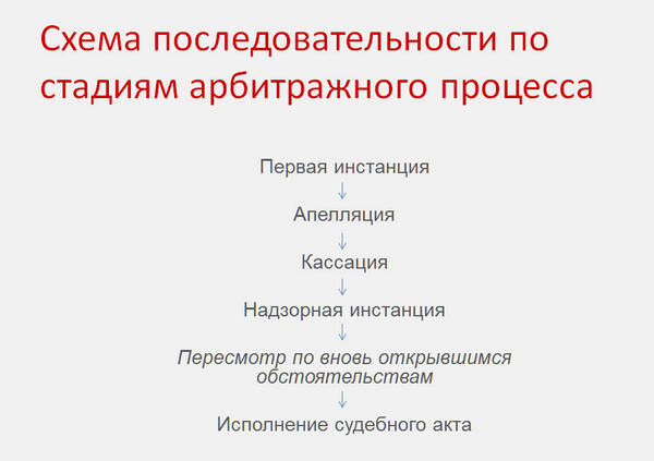 Стадии арбитражного процесса схема. Арбитражный процесс тест. Виды производств в арбитражном процессе. Стадия арбитражного процесса это. Арбитражный процесс стадии арбитражного процесса.